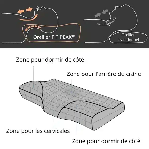 Before & after illustration when using/not using a Fit Peak Ergonomic Memory Foam Pillow